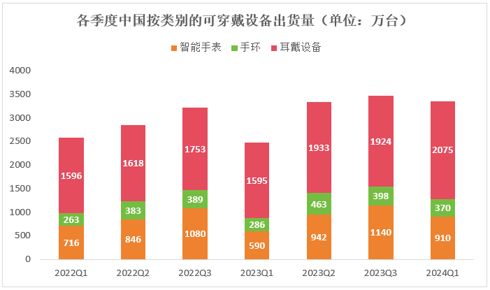 一季度中国同比增速为全球的4倍MG电子从数据看智能穿戴市场：(图1)