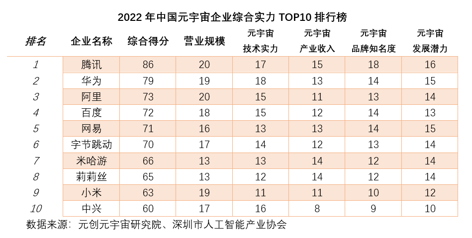 元宇宙综合实力前十企业MG电子2022年中国(图1)