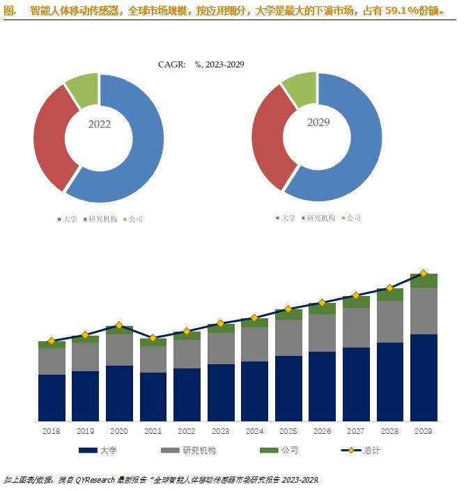 预计2029年全球市场规模将达到04亿美元MG电子游戏智能人体移动传感器市场前景：(图2)