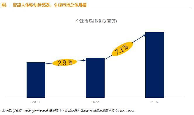 预计2029年全球市场规模将达到04亿美元MG电子游戏智能人体移动传感器市场前景：(图4)