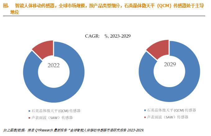 预计2029年全球市场规模将达到04亿美元MG电子游戏智能人体移动传感器市场前景：(图3)