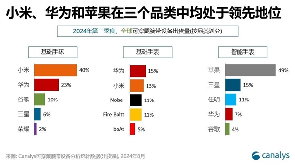 设备最新份额：华为国产第一MG电子游戏全球可穿戴腕带(图3)