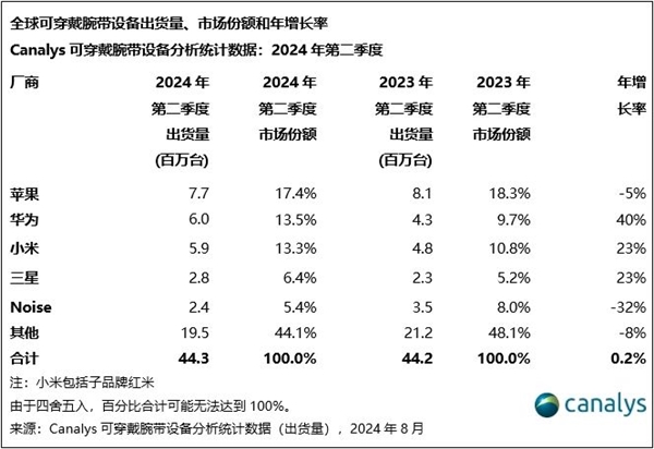 设备最新份额：华为国产第一MG电子游戏全球可穿戴腕带(图2)